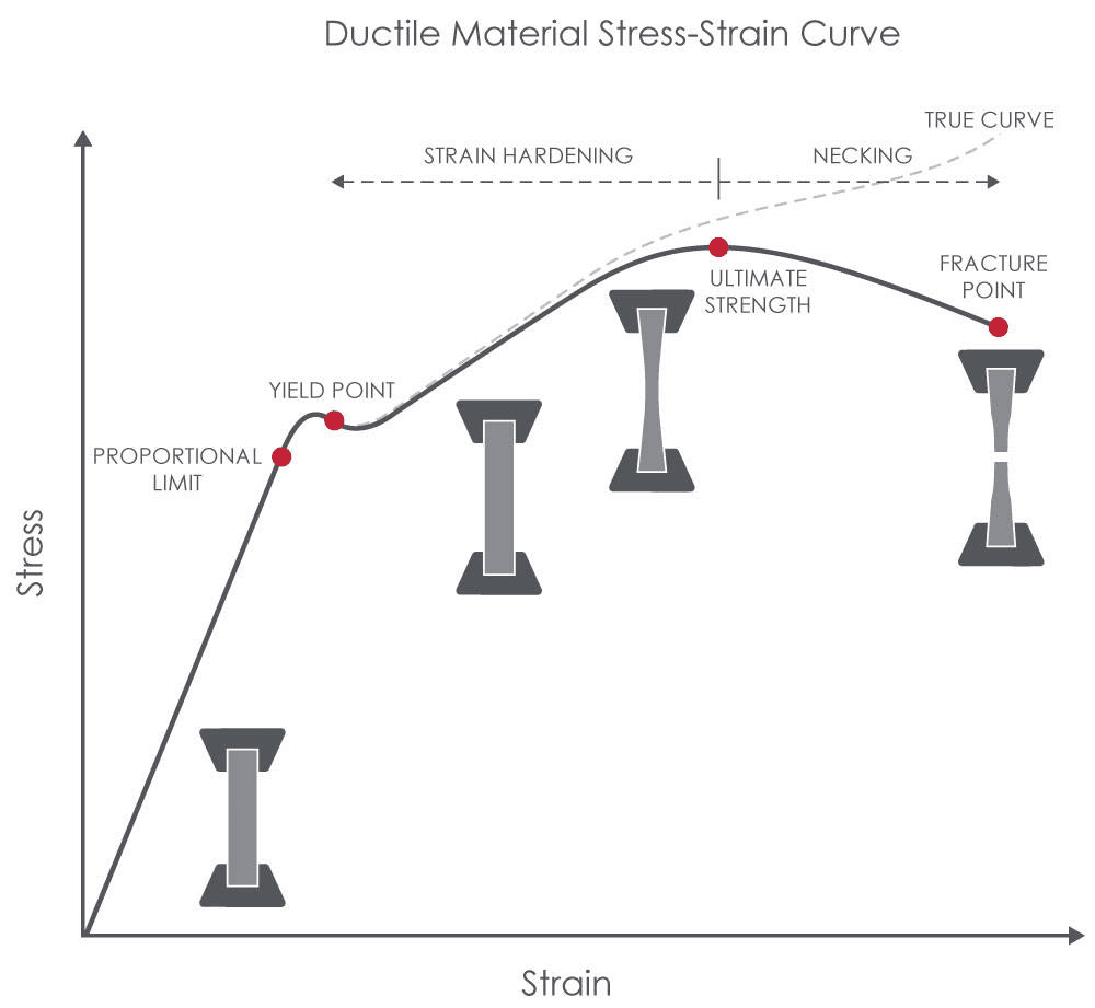 perception of ontology accuracy as framed against steel tensile strength - yet we are true curve